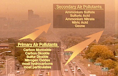 Graphic showing primary and secondary air pollutants